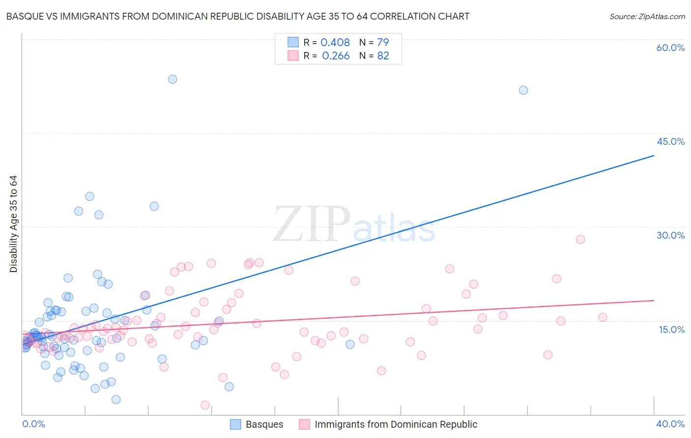 Basque vs Immigrants from Dominican Republic Disability Age 35 to 64