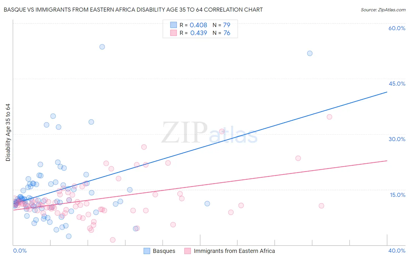 Basque vs Immigrants from Eastern Africa Disability Age 35 to 64