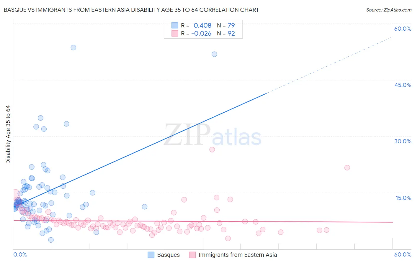 Basque vs Immigrants from Eastern Asia Disability Age 35 to 64
