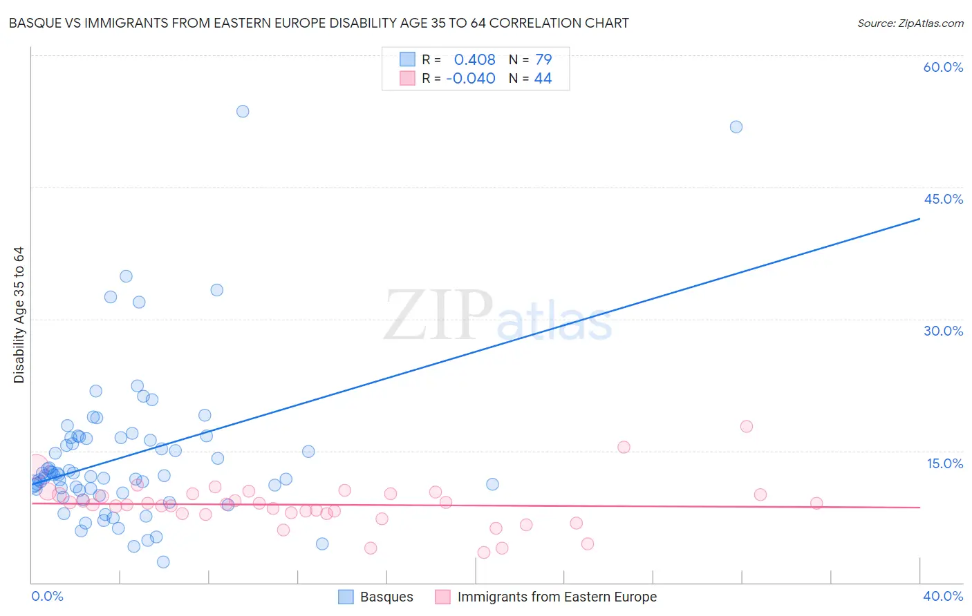 Basque vs Immigrants from Eastern Europe Disability Age 35 to 64