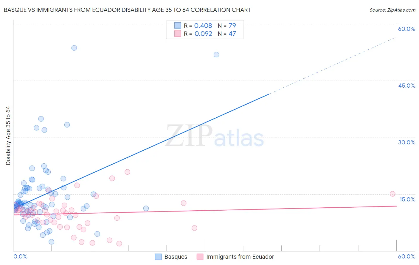 Basque vs Immigrants from Ecuador Disability Age 35 to 64