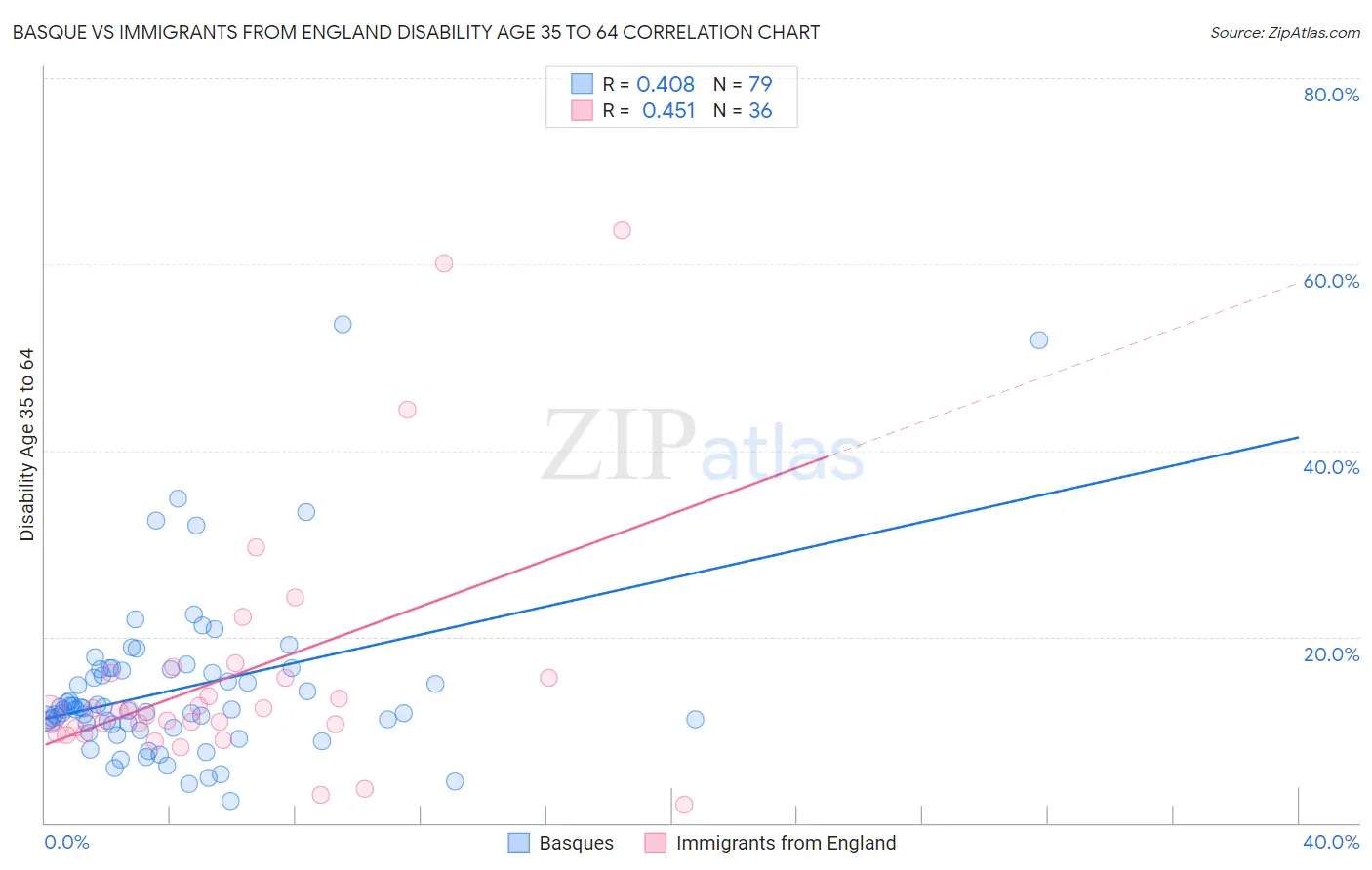 Basque vs Immigrants from England Disability Age 35 to 64