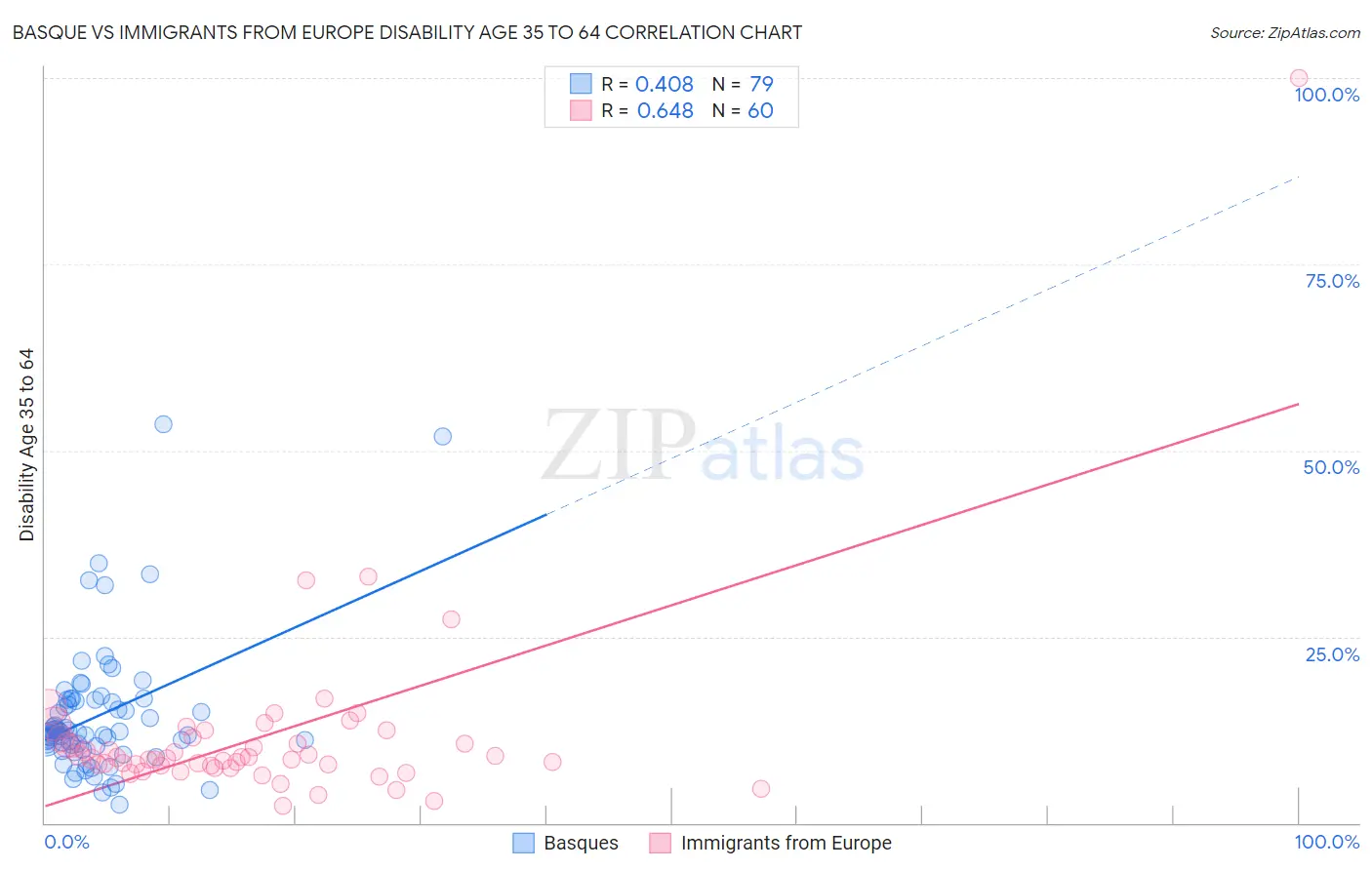 Basque vs Immigrants from Europe Disability Age 35 to 64