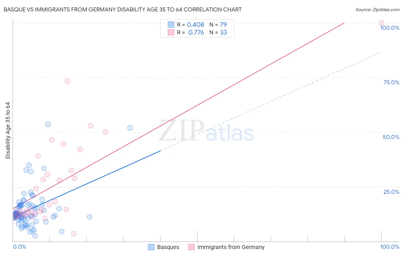 Basque vs Immigrants from Germany Disability Age 35 to 64