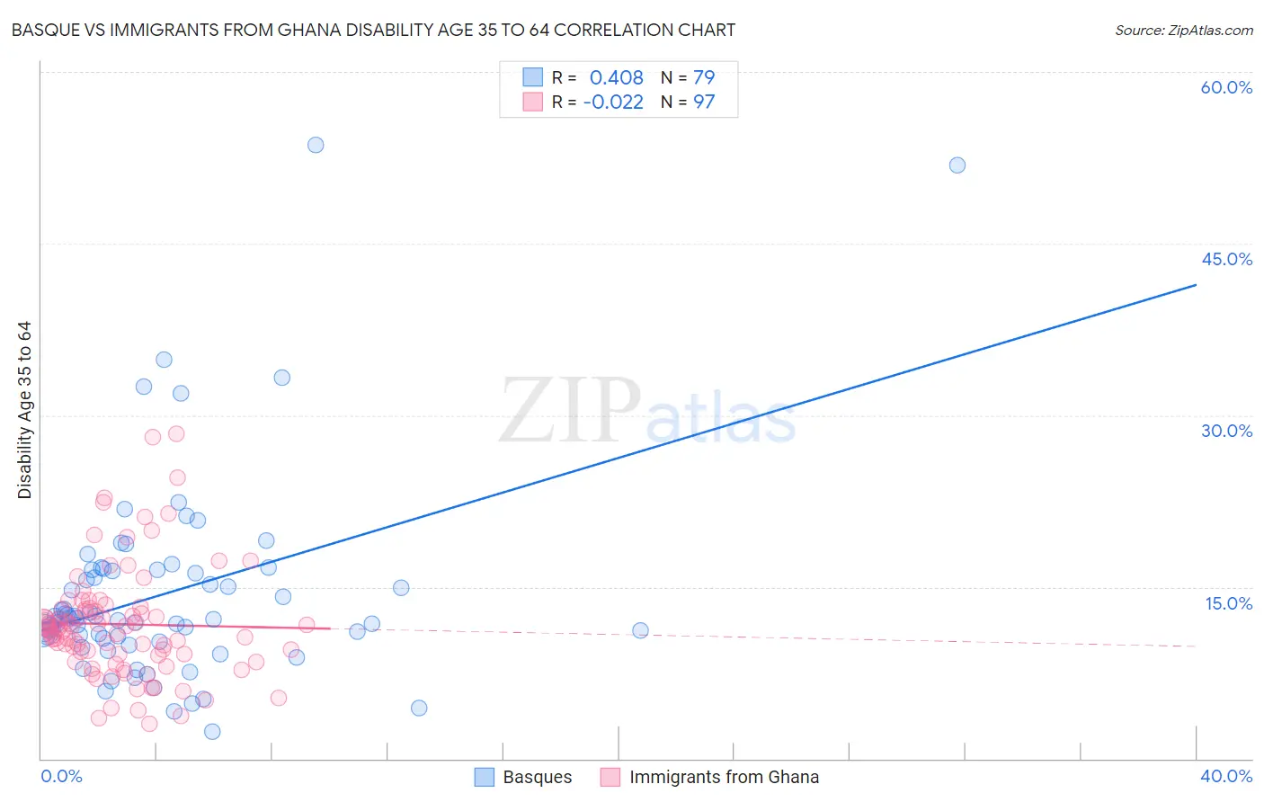 Basque vs Immigrants from Ghana Disability Age 35 to 64