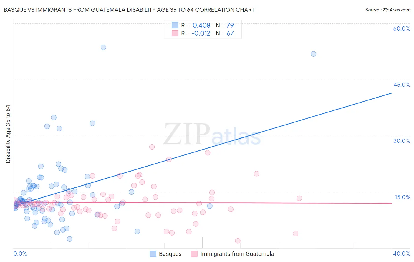 Basque vs Immigrants from Guatemala Disability Age 35 to 64
