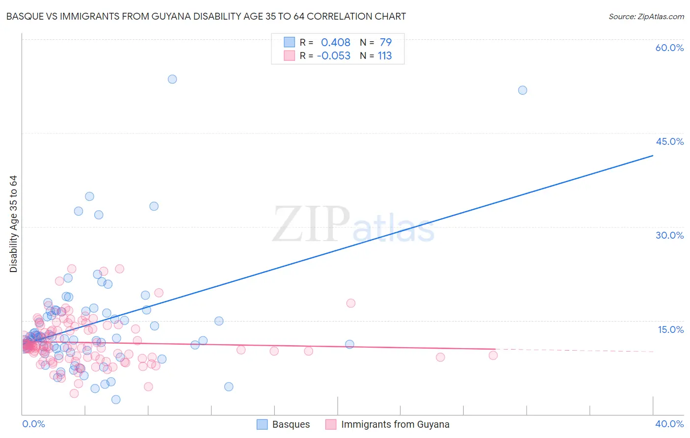 Basque vs Immigrants from Guyana Disability Age 35 to 64