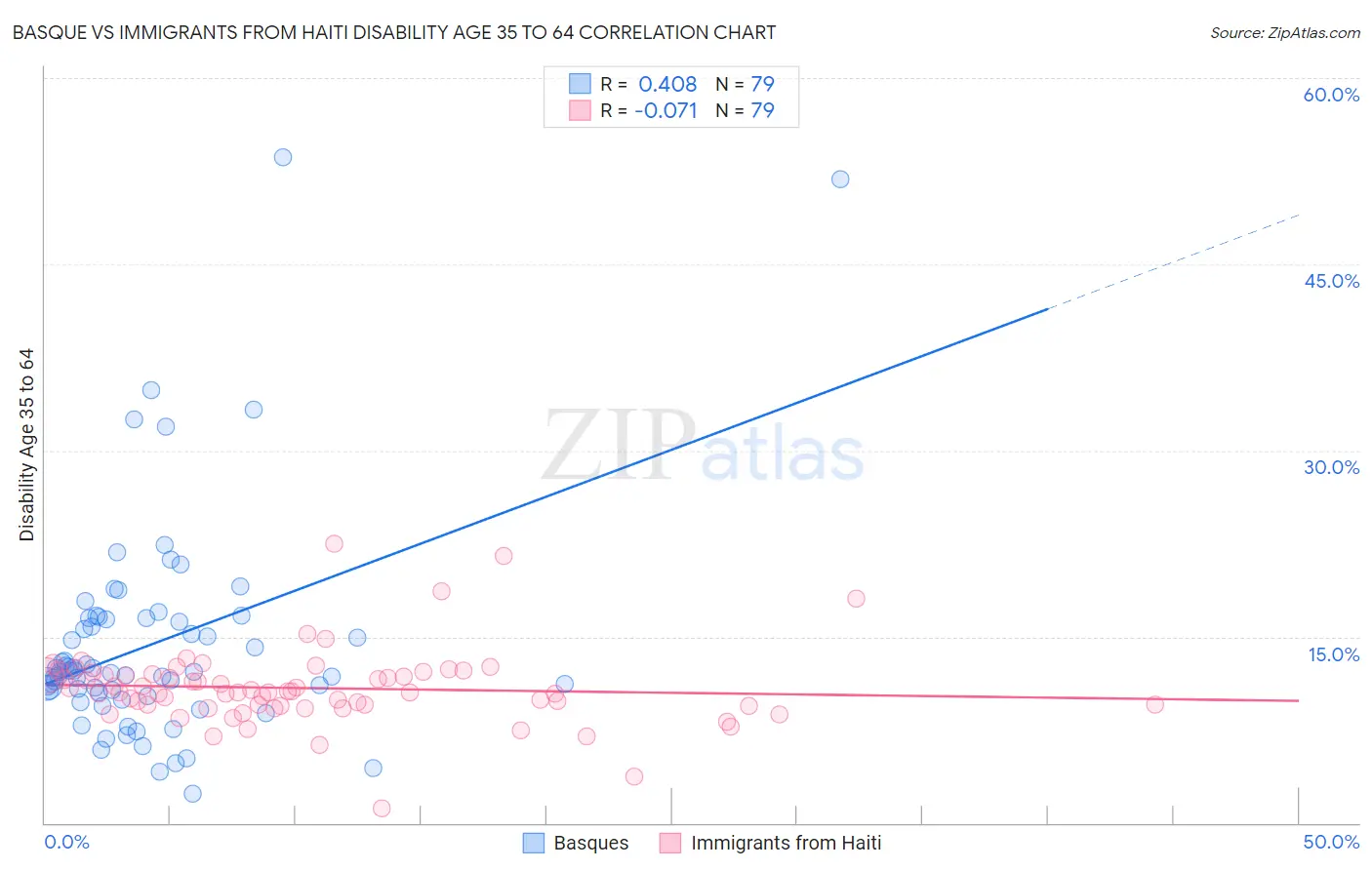 Basque vs Immigrants from Haiti Disability Age 35 to 64