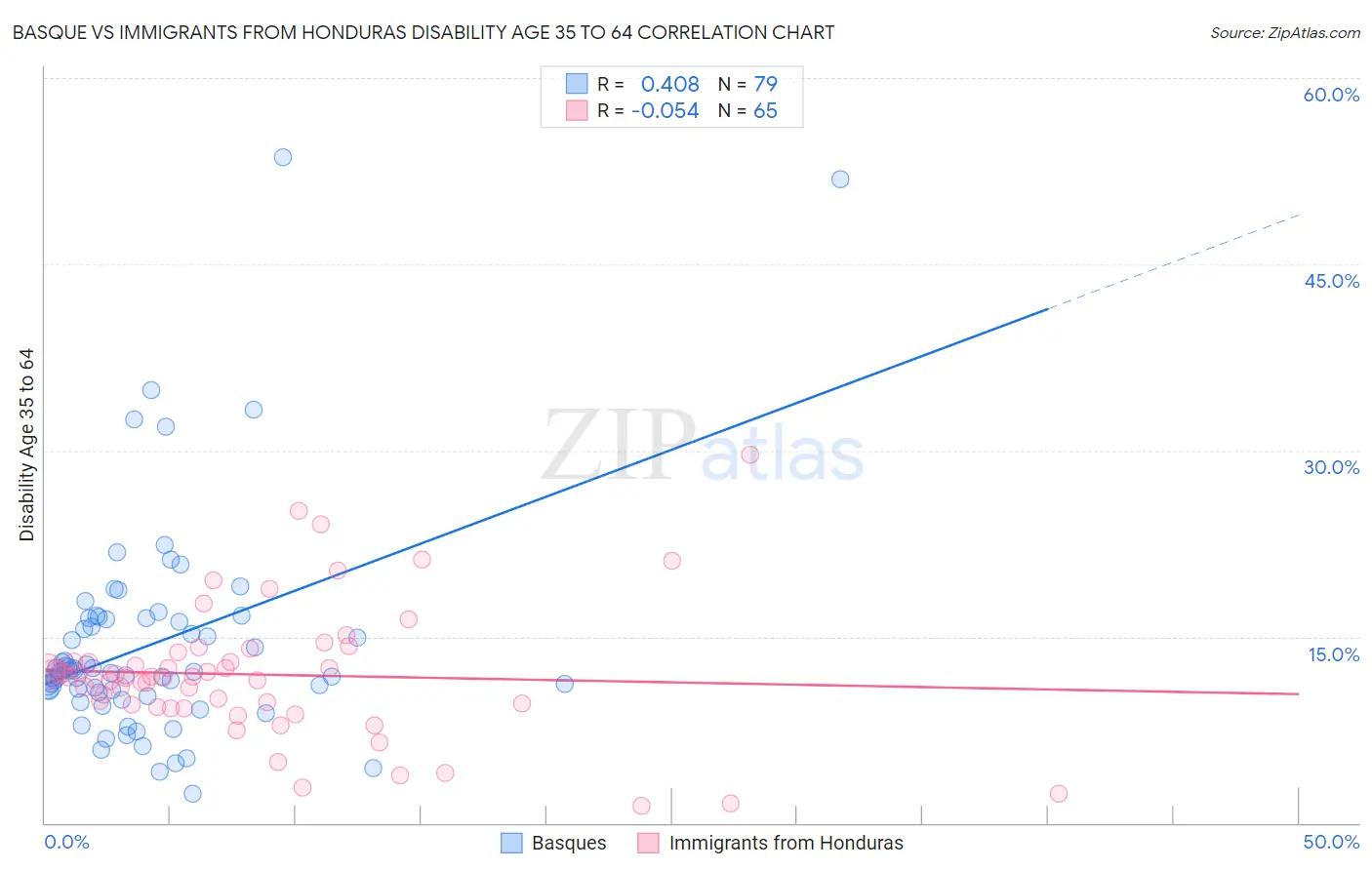 Basque vs Immigrants from Honduras Disability Age 35 to 64