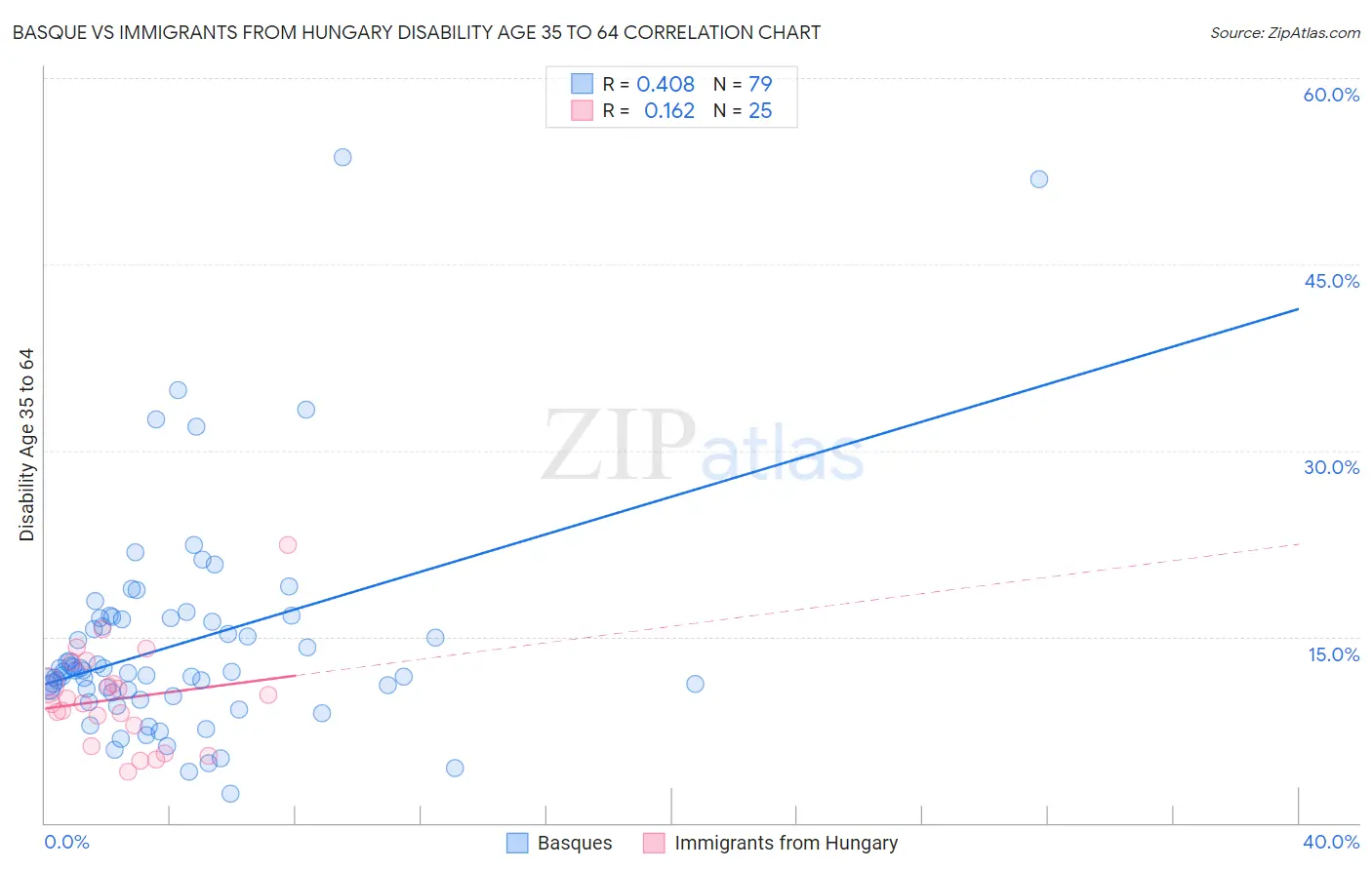 Basque vs Immigrants from Hungary Disability Age 35 to 64