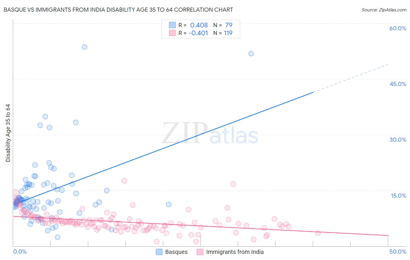 Basque vs Immigrants from India Disability Age 35 to 64