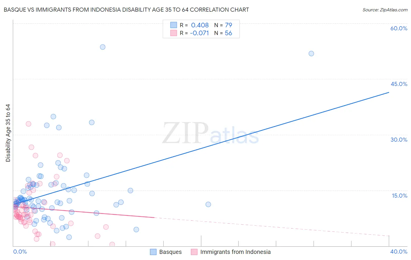 Basque vs Immigrants from Indonesia Disability Age 35 to 64
