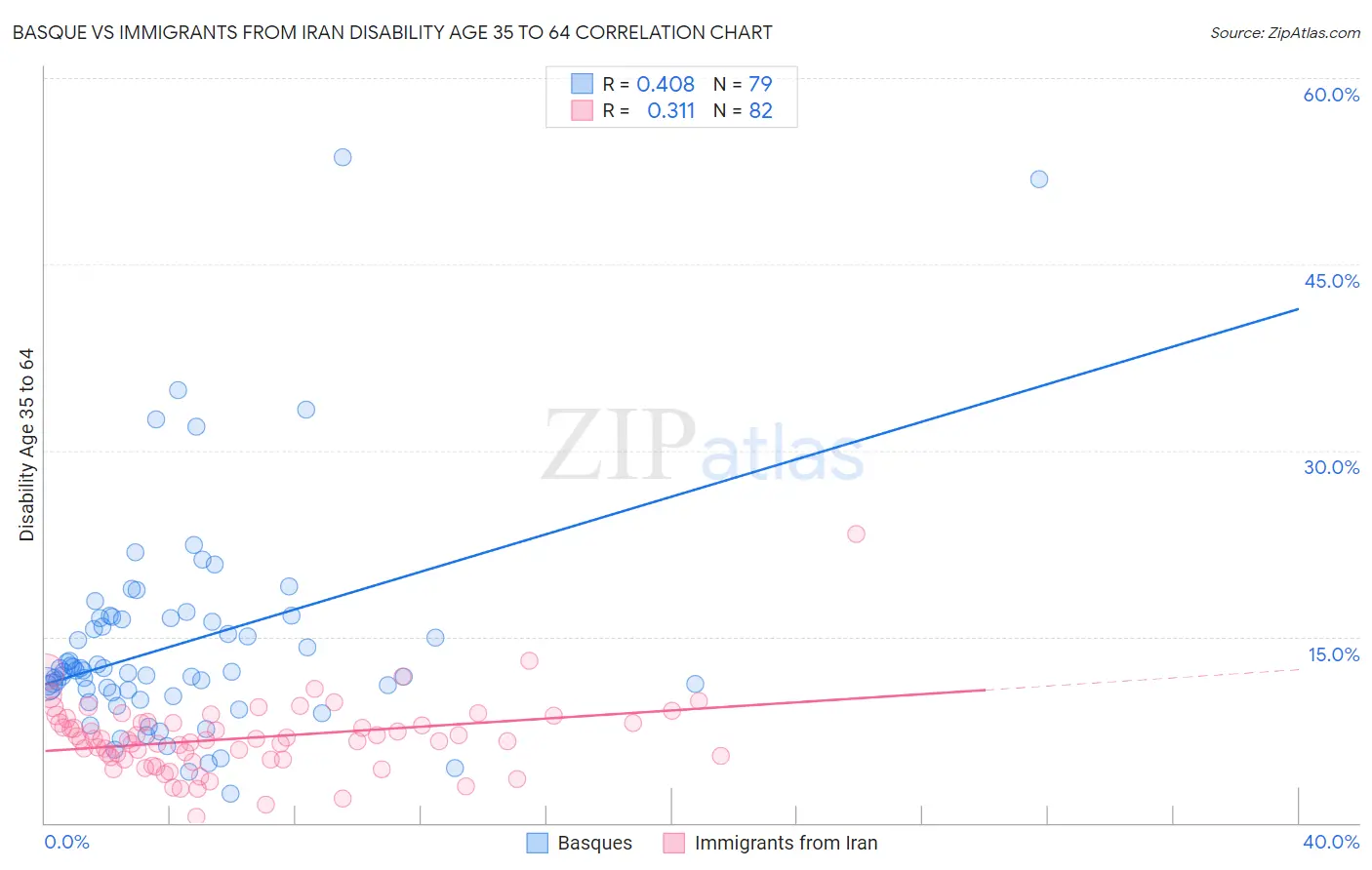 Basque vs Immigrants from Iran Disability Age 35 to 64