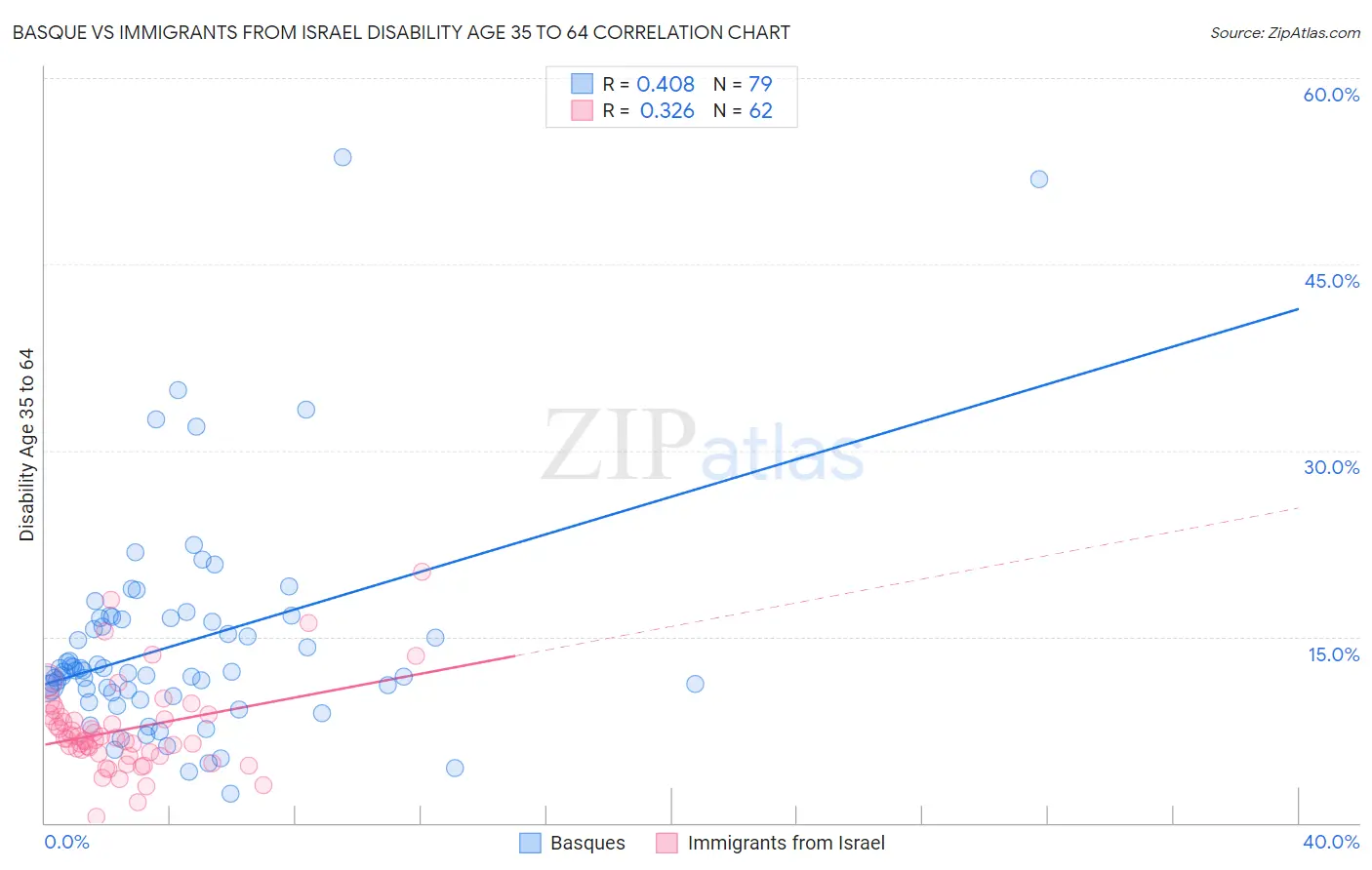 Basque vs Immigrants from Israel Disability Age 35 to 64