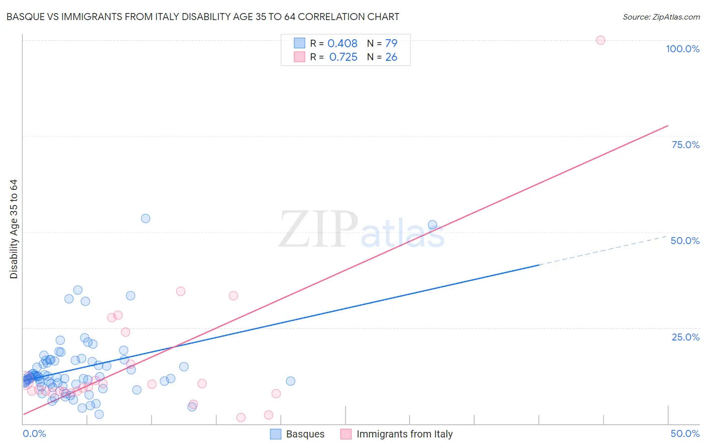 Basque vs Immigrants from Italy Disability Age 35 to 64
