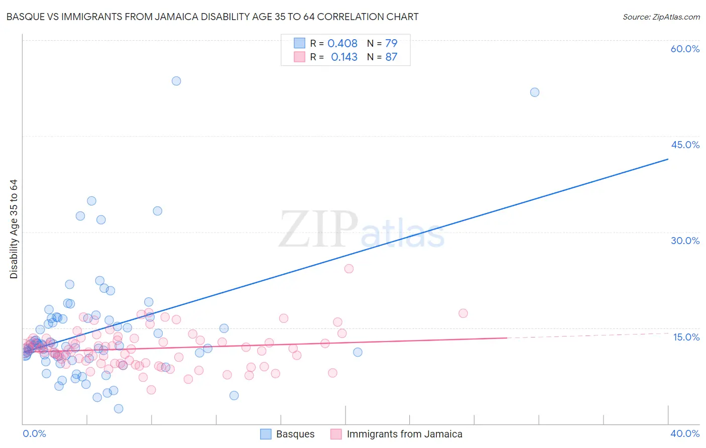 Basque vs Immigrants from Jamaica Disability Age 35 to 64