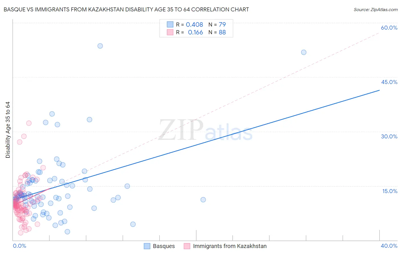 Basque vs Immigrants from Kazakhstan Disability Age 35 to 64