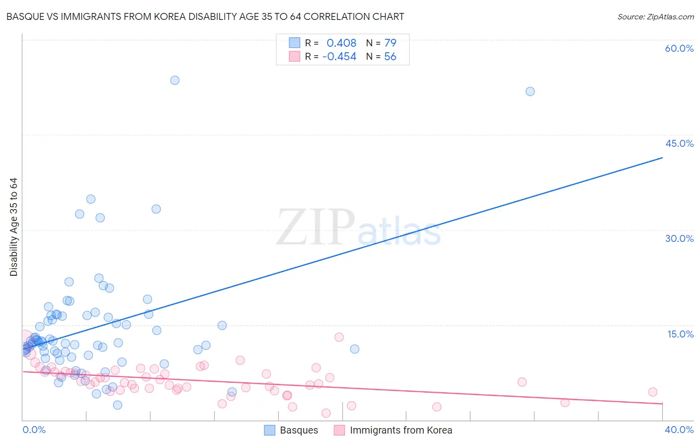 Basque vs Immigrants from Korea Disability Age 35 to 64