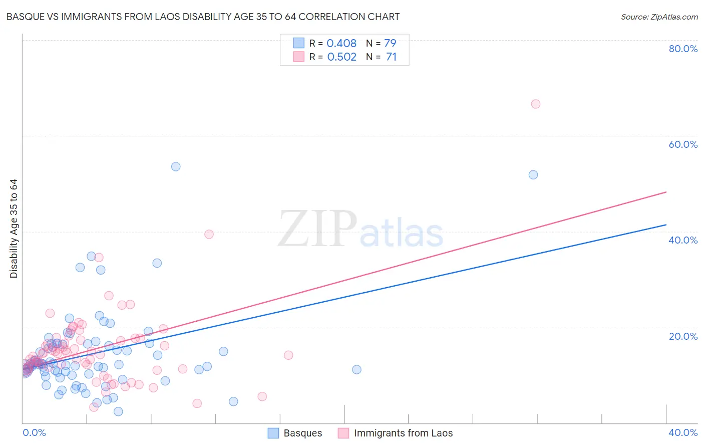 Basque vs Immigrants from Laos Disability Age 35 to 64