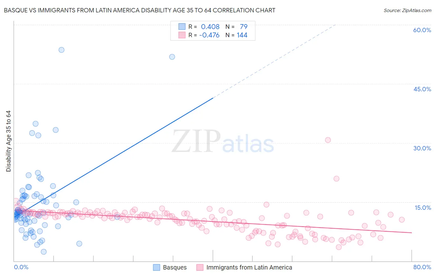 Basque vs Immigrants from Latin America Disability Age 35 to 64