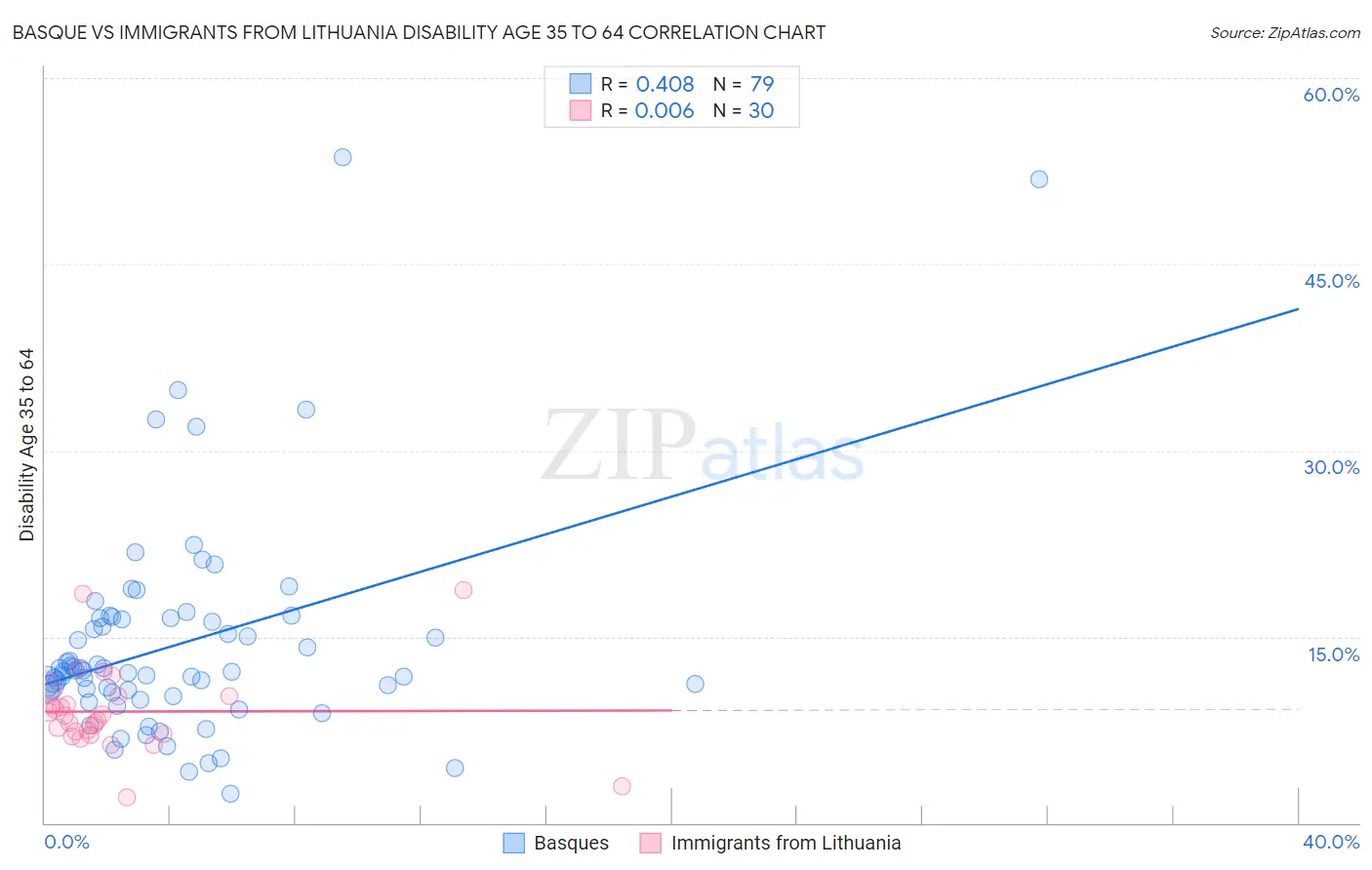 Basque vs Immigrants from Lithuania Disability Age 35 to 64