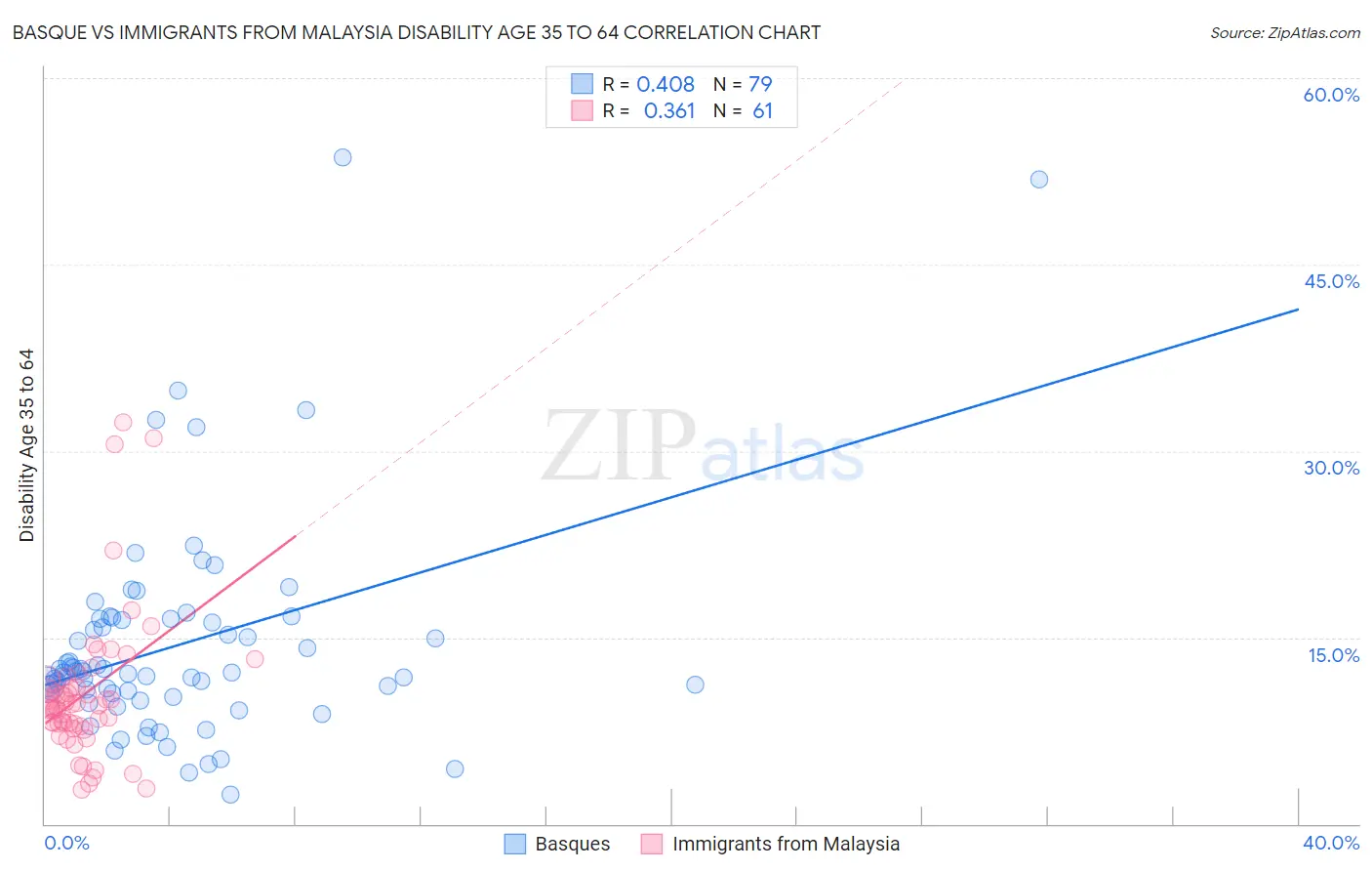 Basque vs Immigrants from Malaysia Disability Age 35 to 64