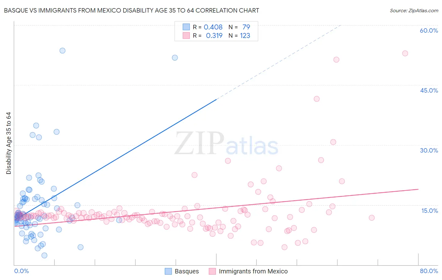 Basque vs Immigrants from Mexico Disability Age 35 to 64