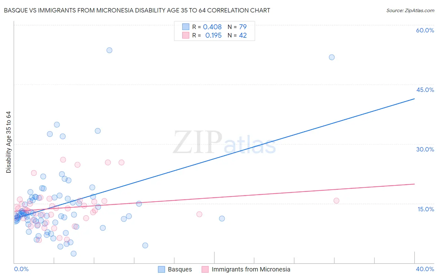 Basque vs Immigrants from Micronesia Disability Age 35 to 64
