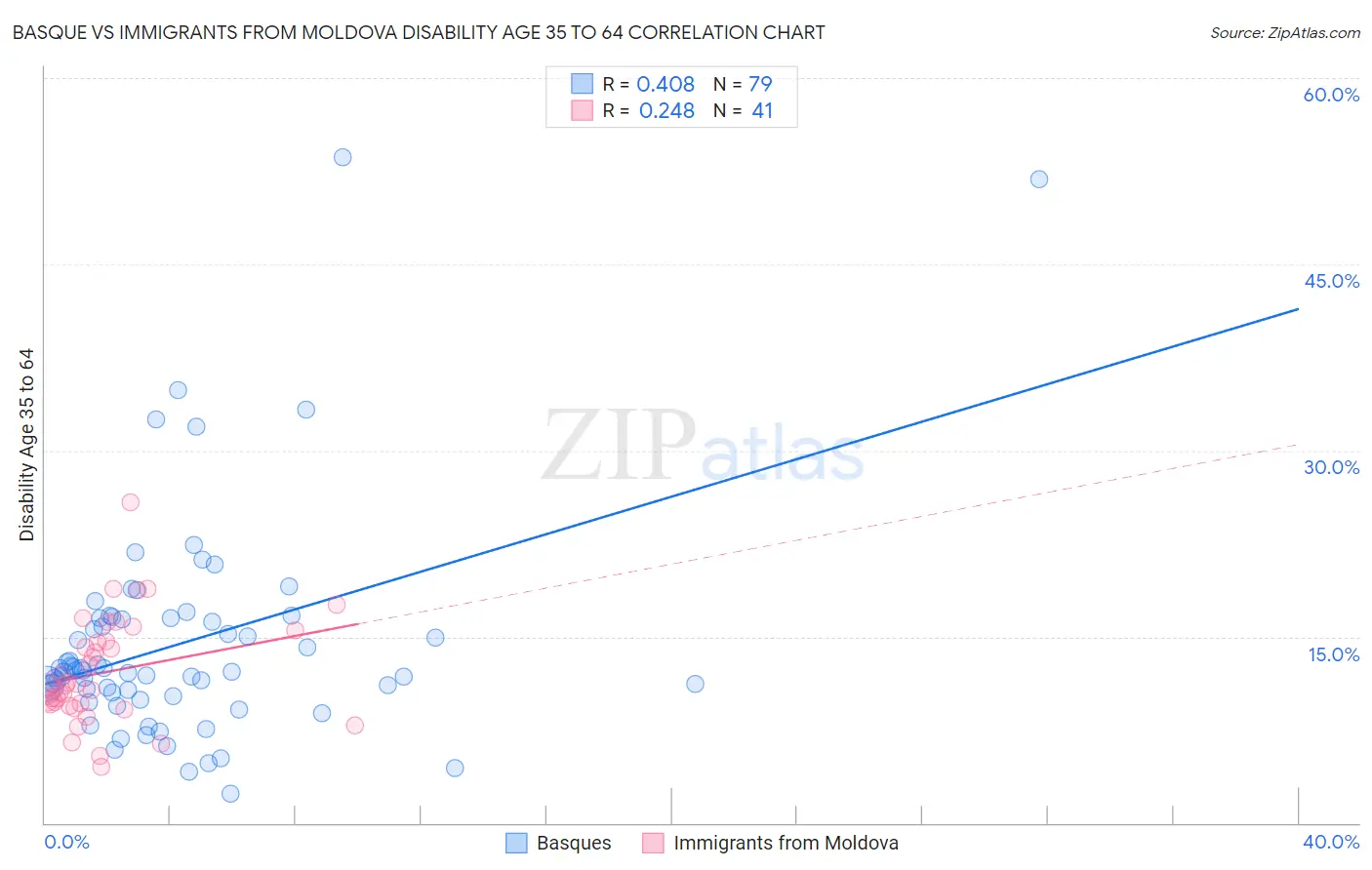 Basque vs Immigrants from Moldova Disability Age 35 to 64