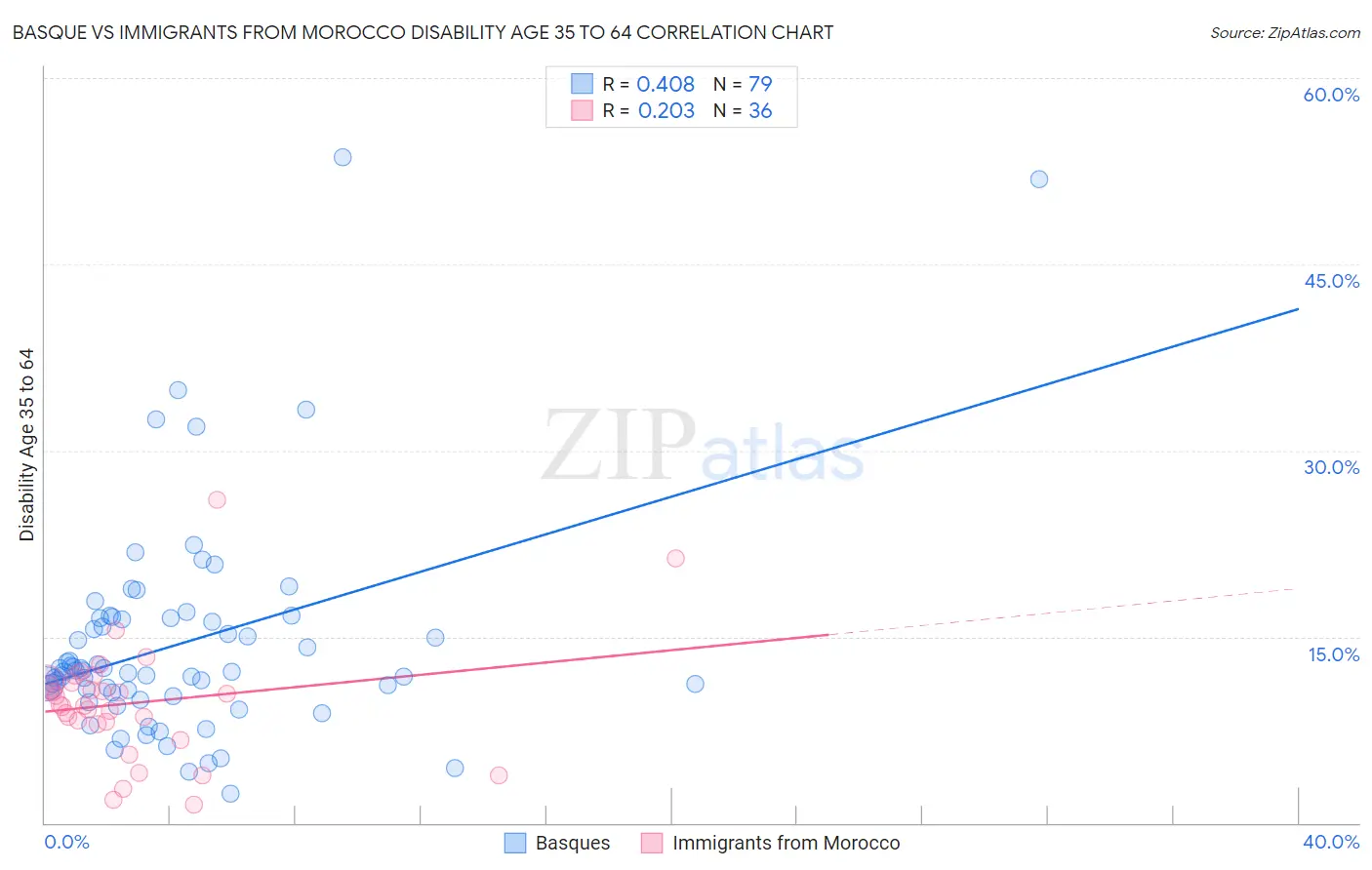 Basque vs Immigrants from Morocco Disability Age 35 to 64