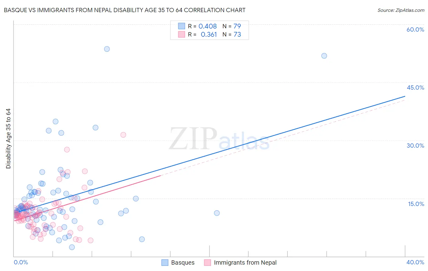 Basque vs Immigrants from Nepal Disability Age 35 to 64