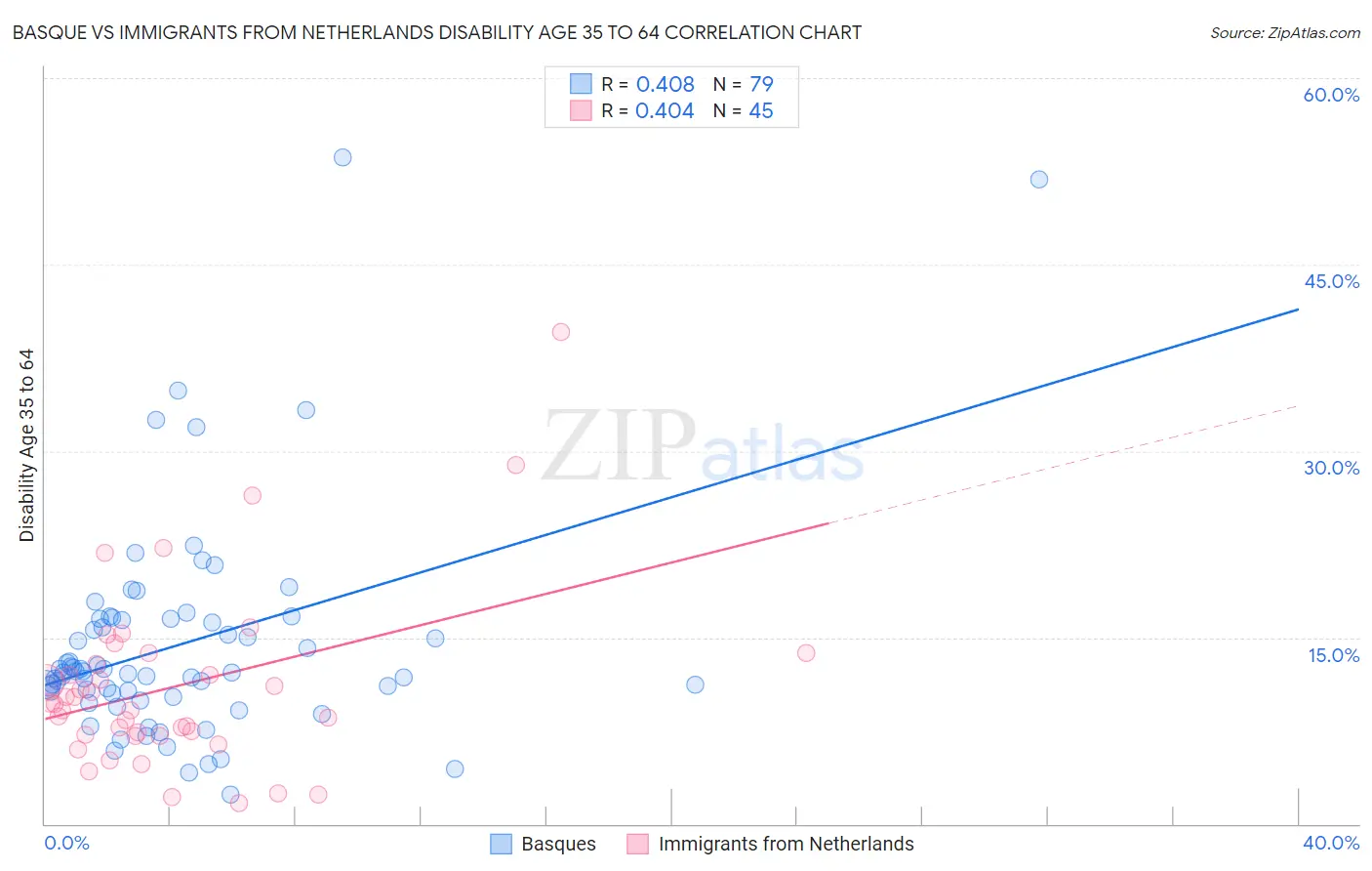 Basque vs Immigrants from Netherlands Disability Age 35 to 64