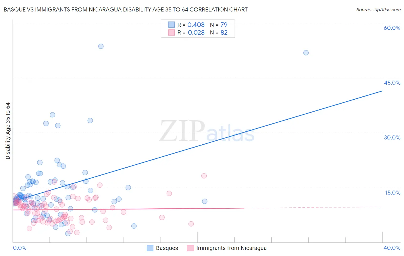 Basque vs Immigrants from Nicaragua Disability Age 35 to 64