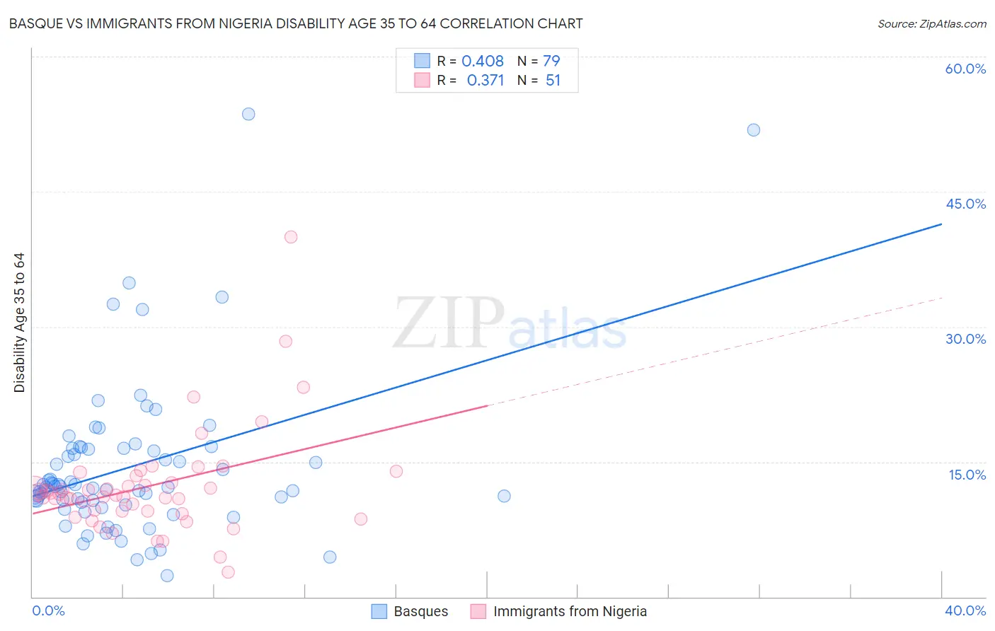 Basque vs Immigrants from Nigeria Disability Age 35 to 64