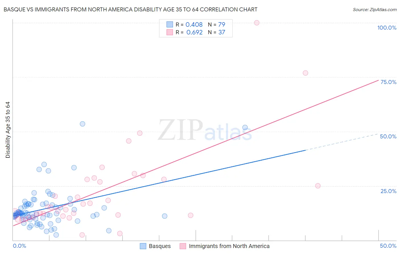 Basque vs Immigrants from North America Disability Age 35 to 64