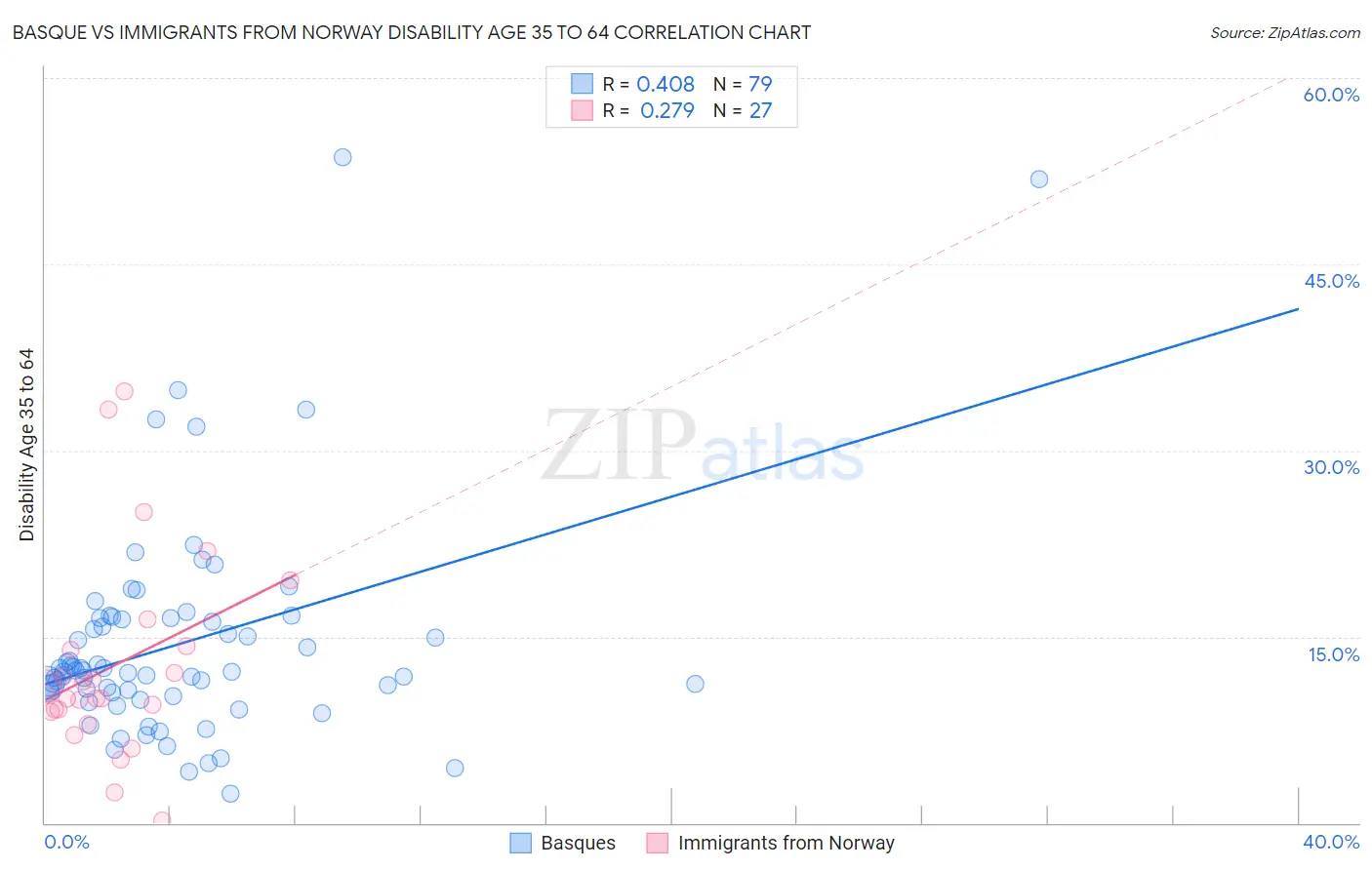 Basque vs Immigrants from Norway Disability Age 35 to 64