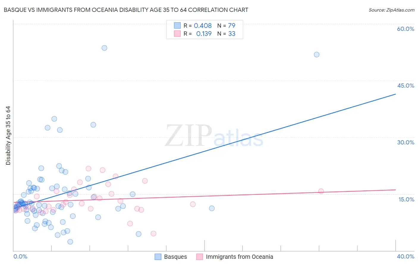 Basque vs Immigrants from Oceania Disability Age 35 to 64