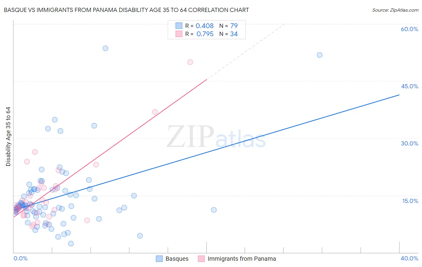 Basque vs Immigrants from Panama Disability Age 35 to 64