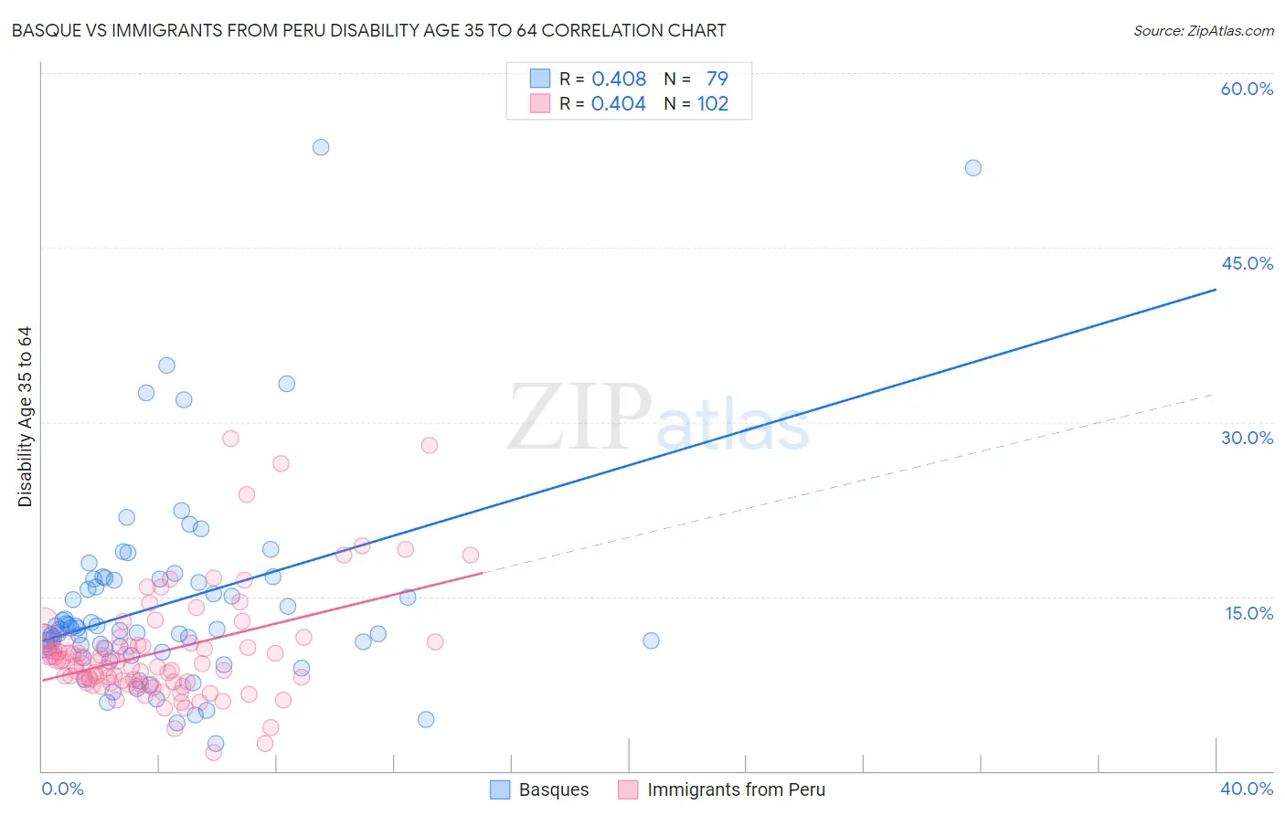 Basque vs Immigrants from Peru Disability Age 35 to 64