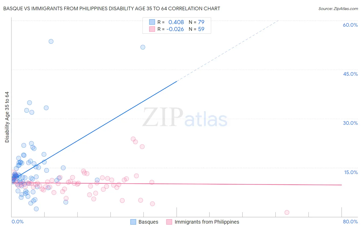 Basque vs Immigrants from Philippines Disability Age 35 to 64