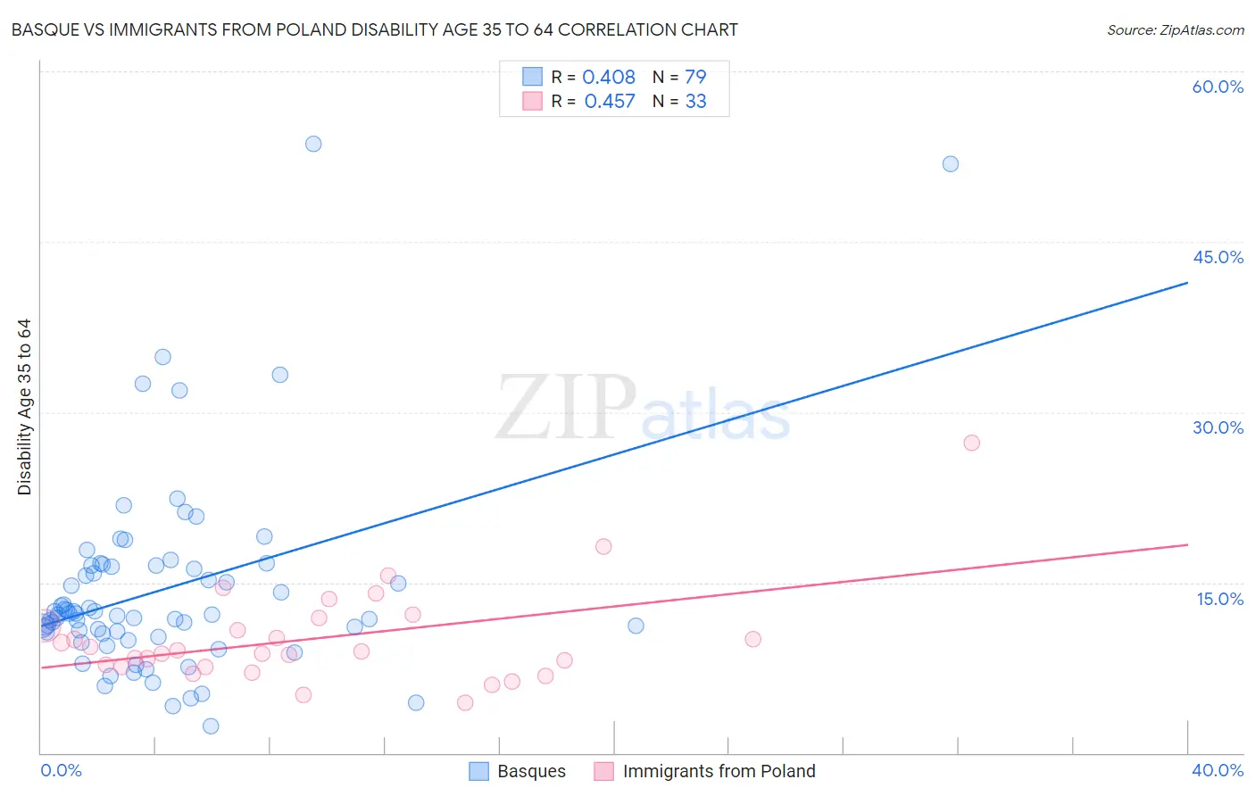 Basque vs Immigrants from Poland Disability Age 35 to 64