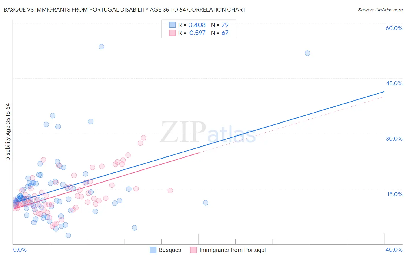 Basque vs Immigrants from Portugal Disability Age 35 to 64