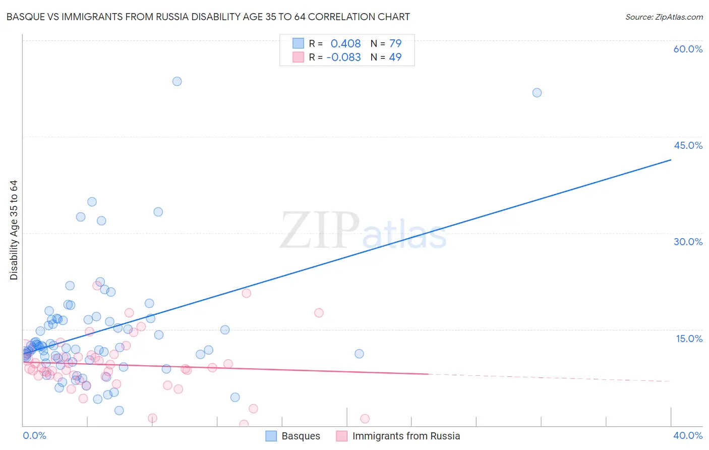 Basque vs Immigrants from Russia Disability Age 35 to 64