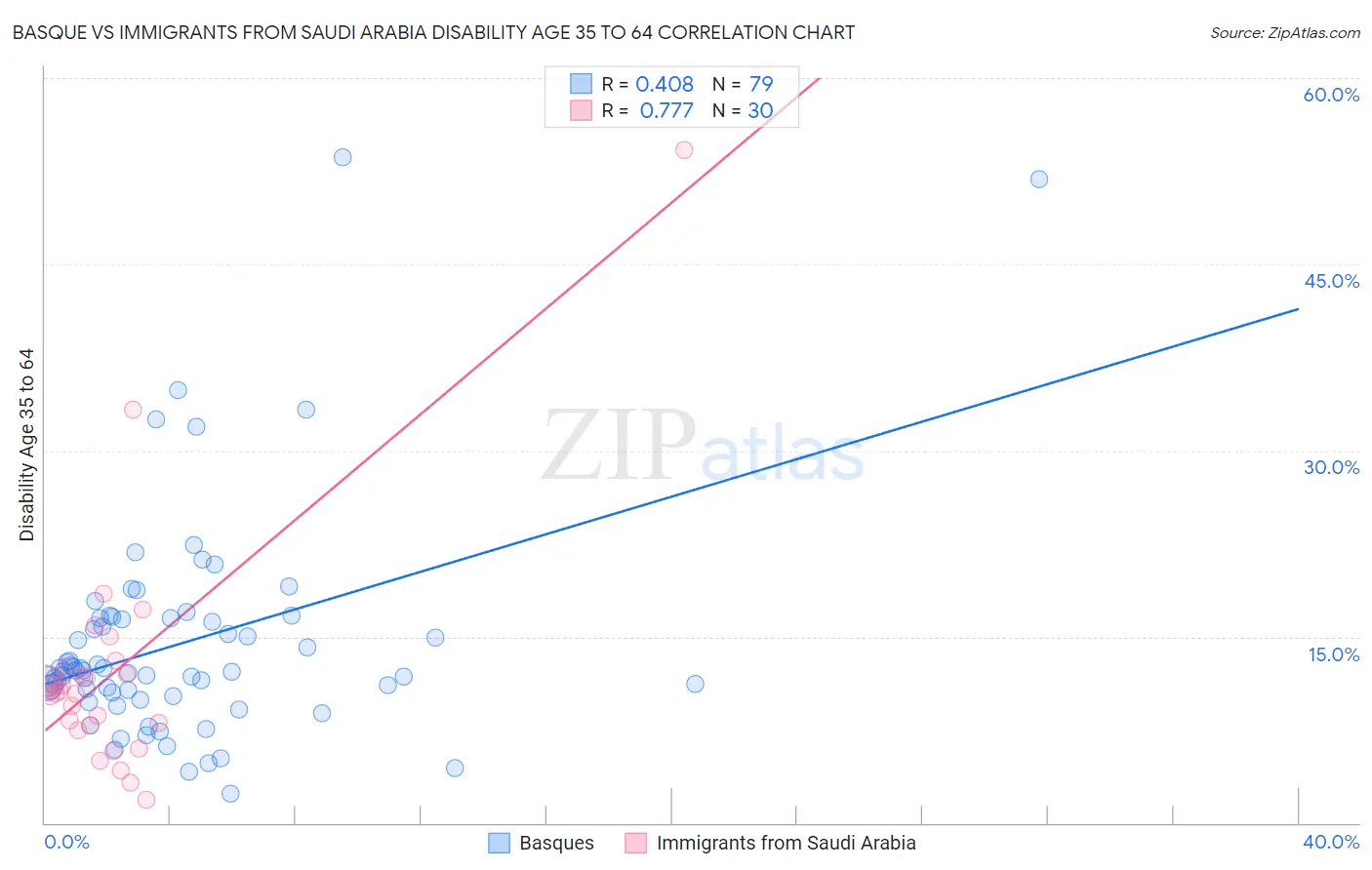 Basque vs Immigrants from Saudi Arabia Disability Age 35 to 64