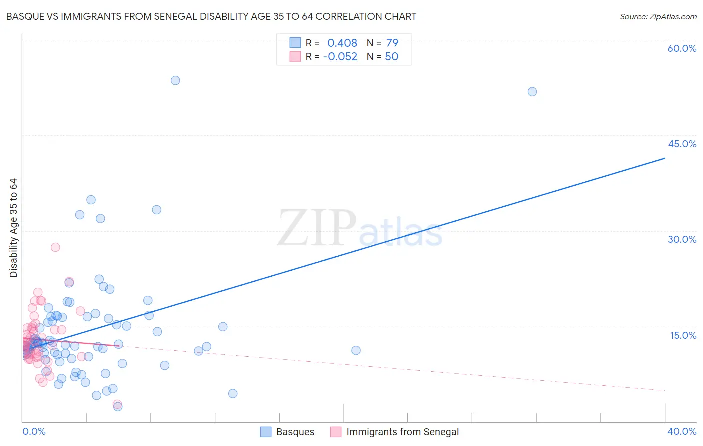 Basque vs Immigrants from Senegal Disability Age 35 to 64