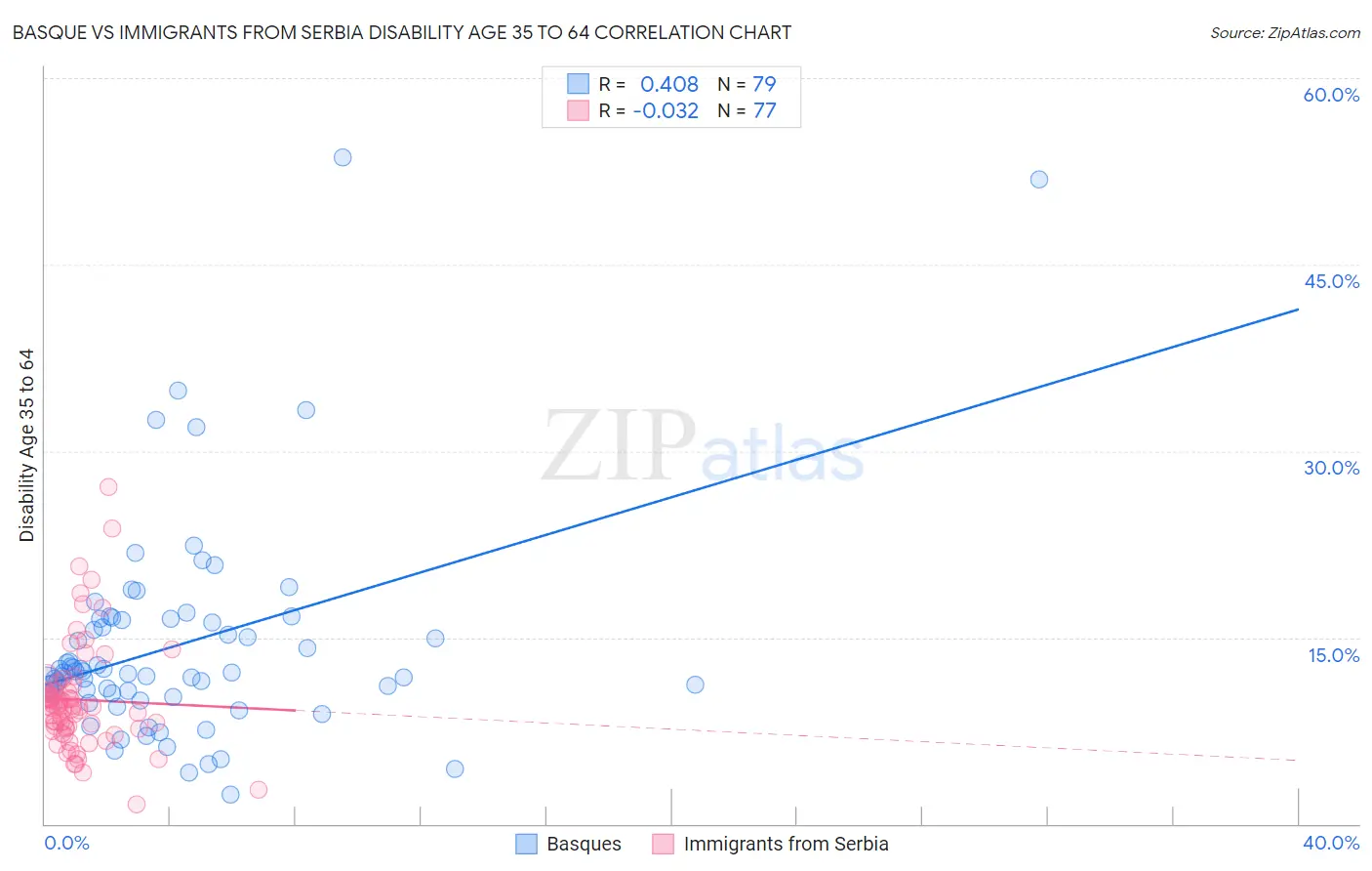 Basque vs Immigrants from Serbia Disability Age 35 to 64