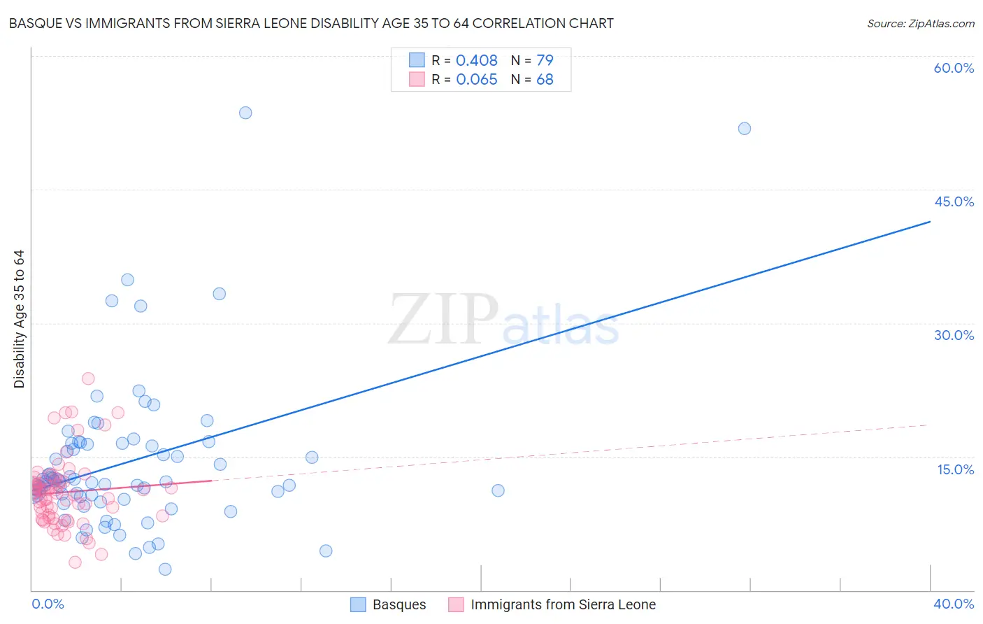 Basque vs Immigrants from Sierra Leone Disability Age 35 to 64