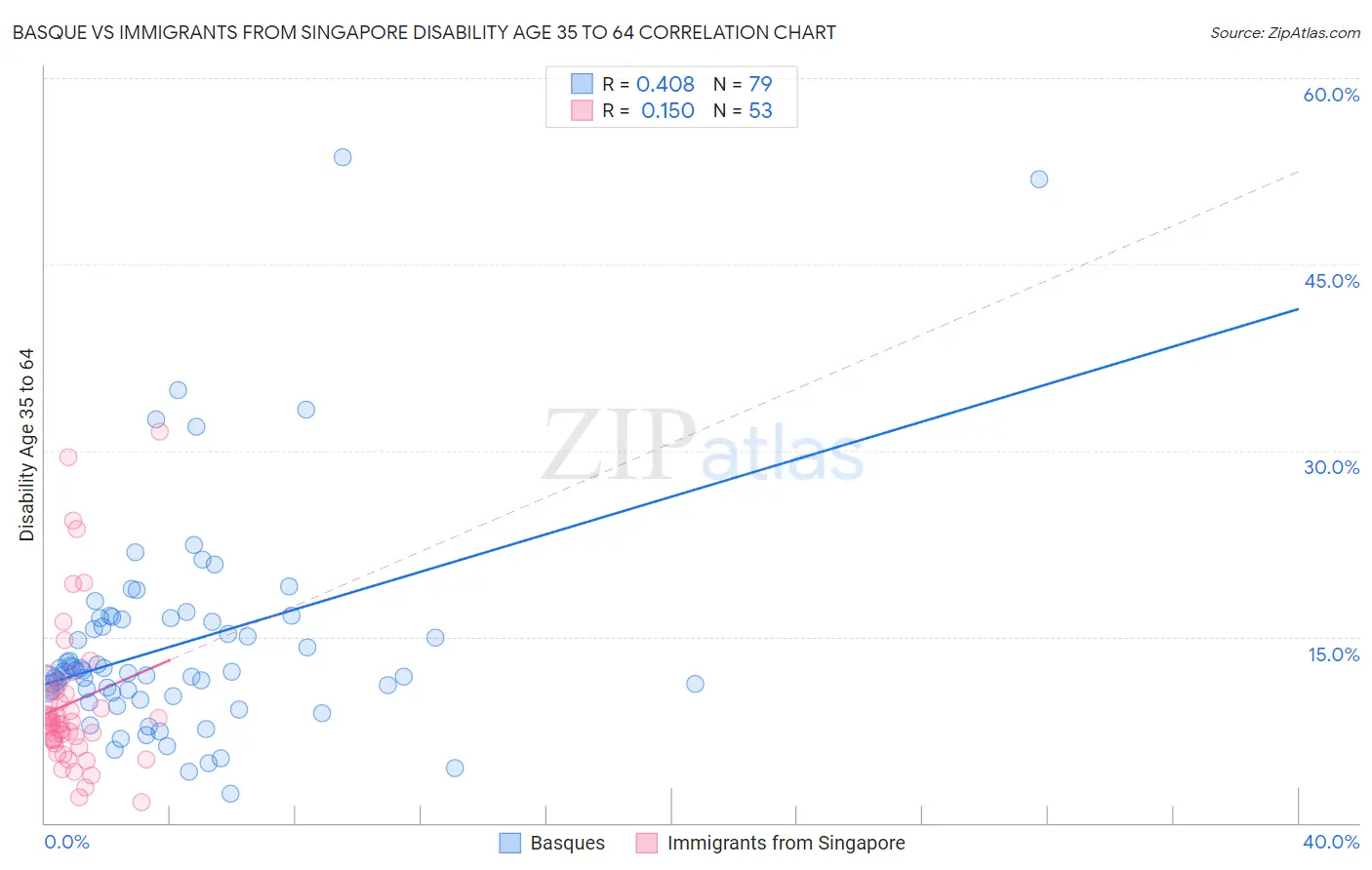 Basque vs Immigrants from Singapore Disability Age 35 to 64