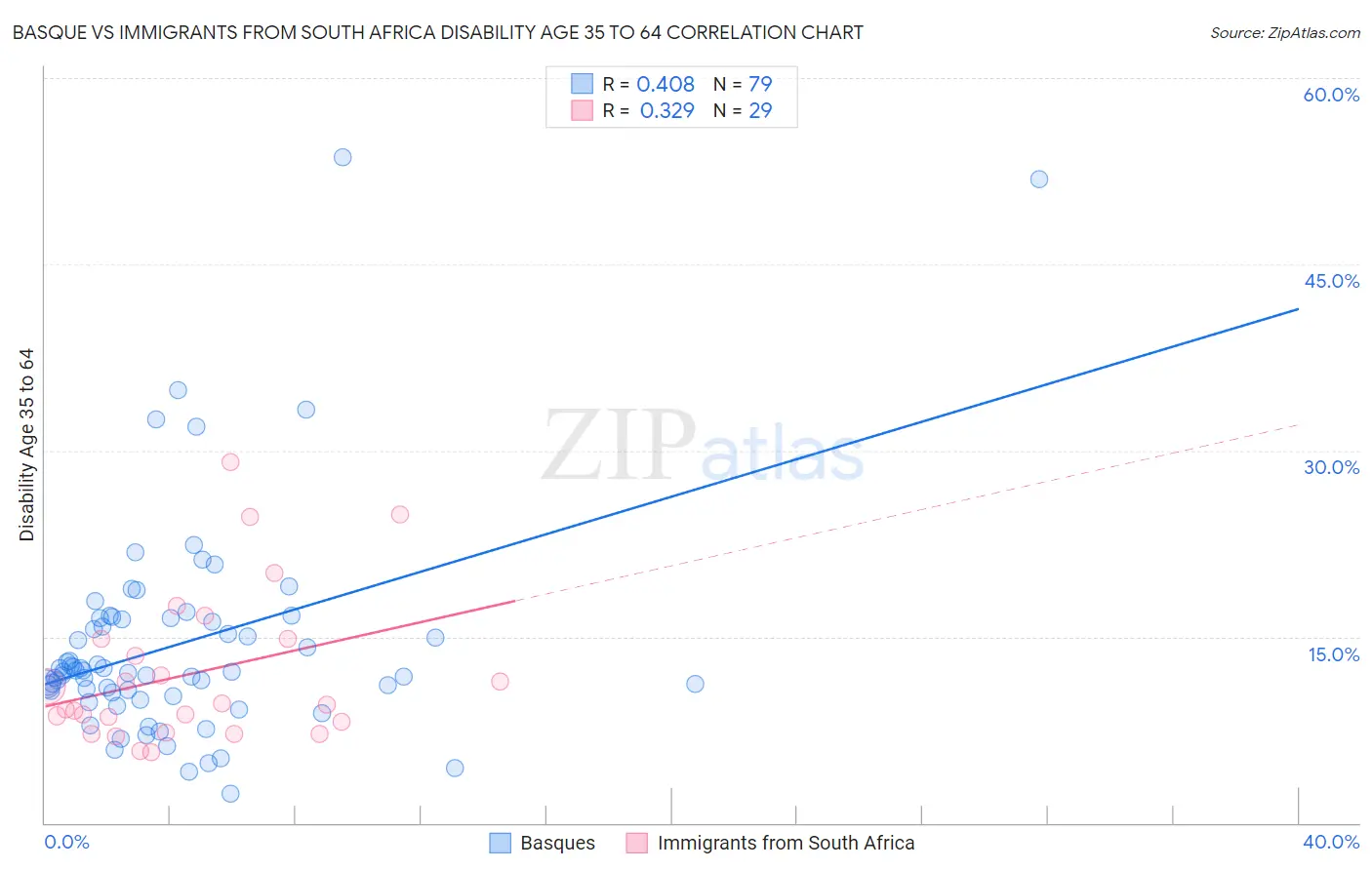 Basque vs Immigrants from South Africa Disability Age 35 to 64