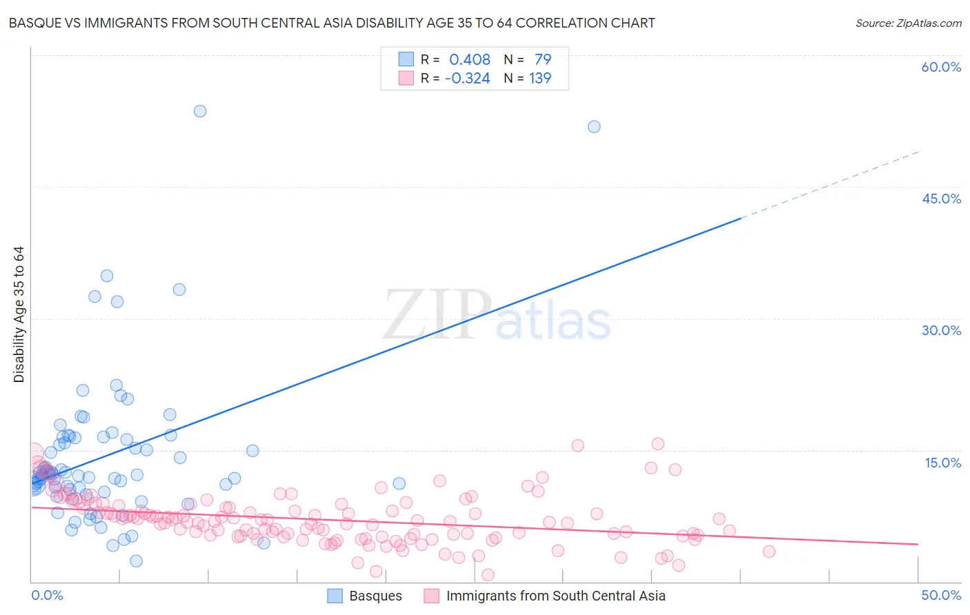 Basque vs Immigrants from South Central Asia Disability Age 35 to 64